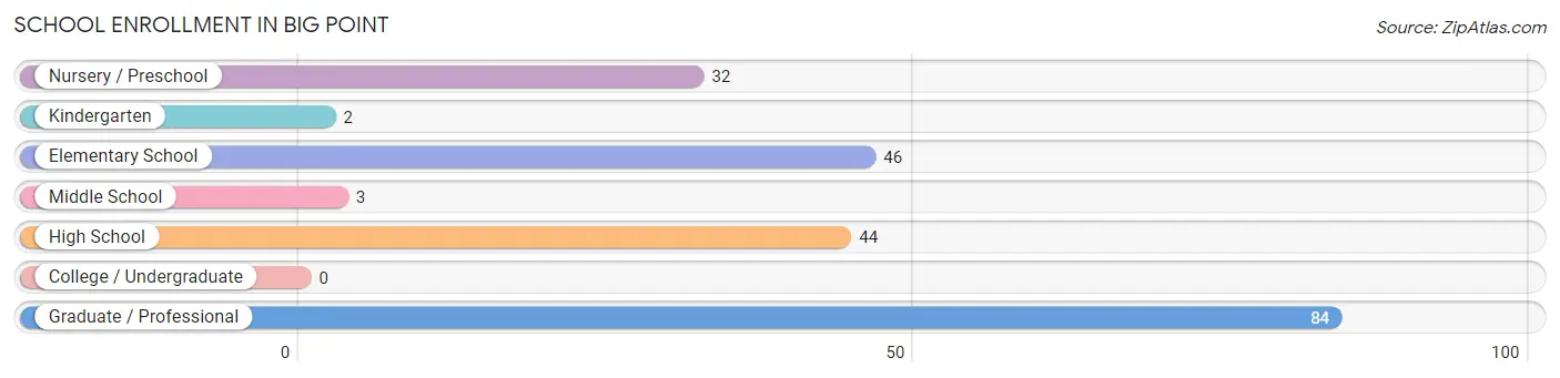 School Enrollment in Big Point