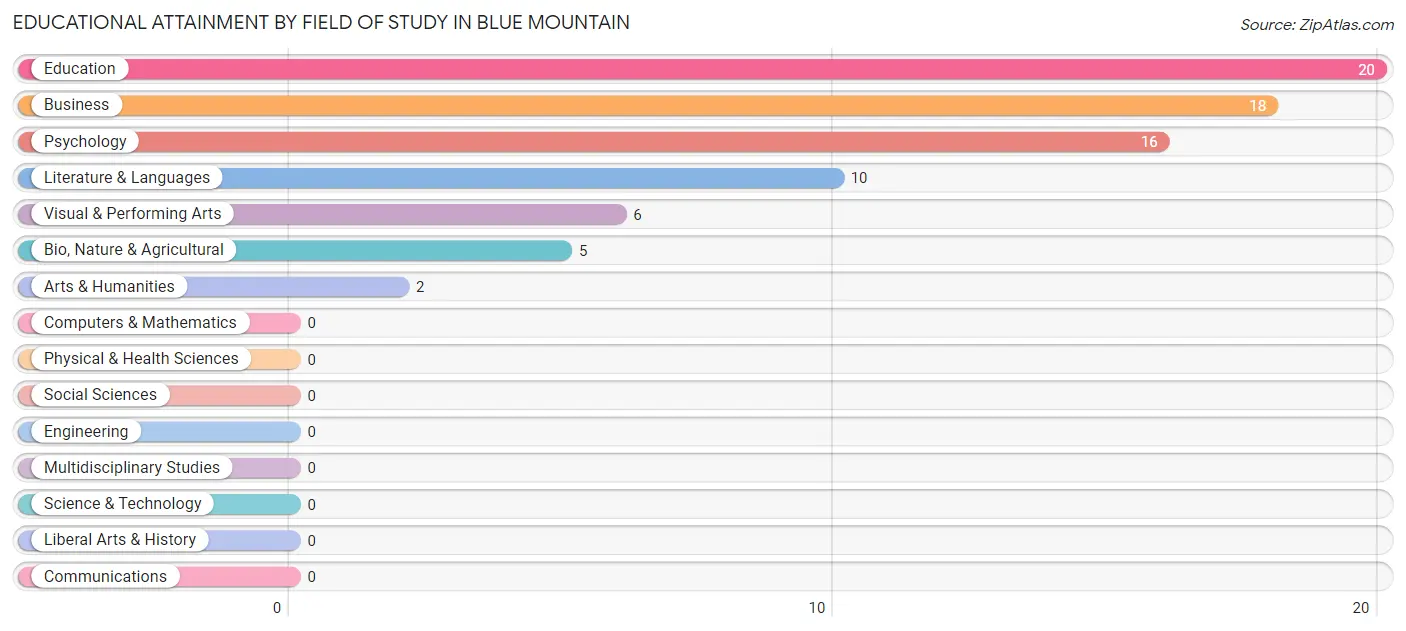 Educational Attainment by Field of Study in Blue Mountain