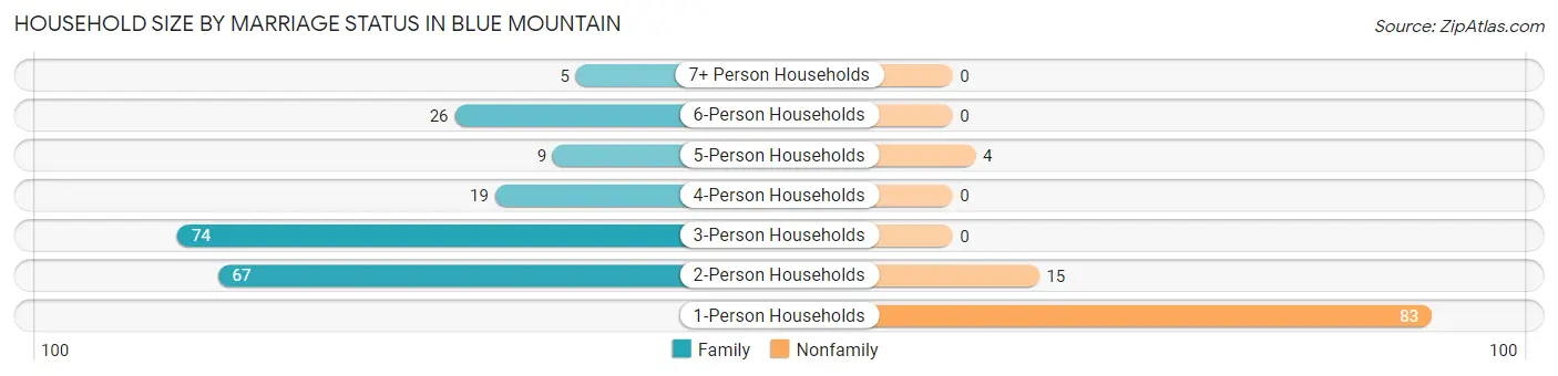 Household Size by Marriage Status in Blue Mountain