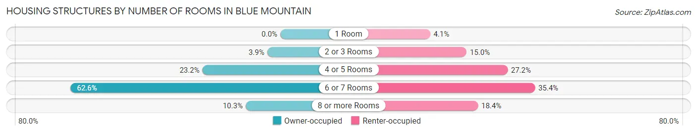 Housing Structures by Number of Rooms in Blue Mountain