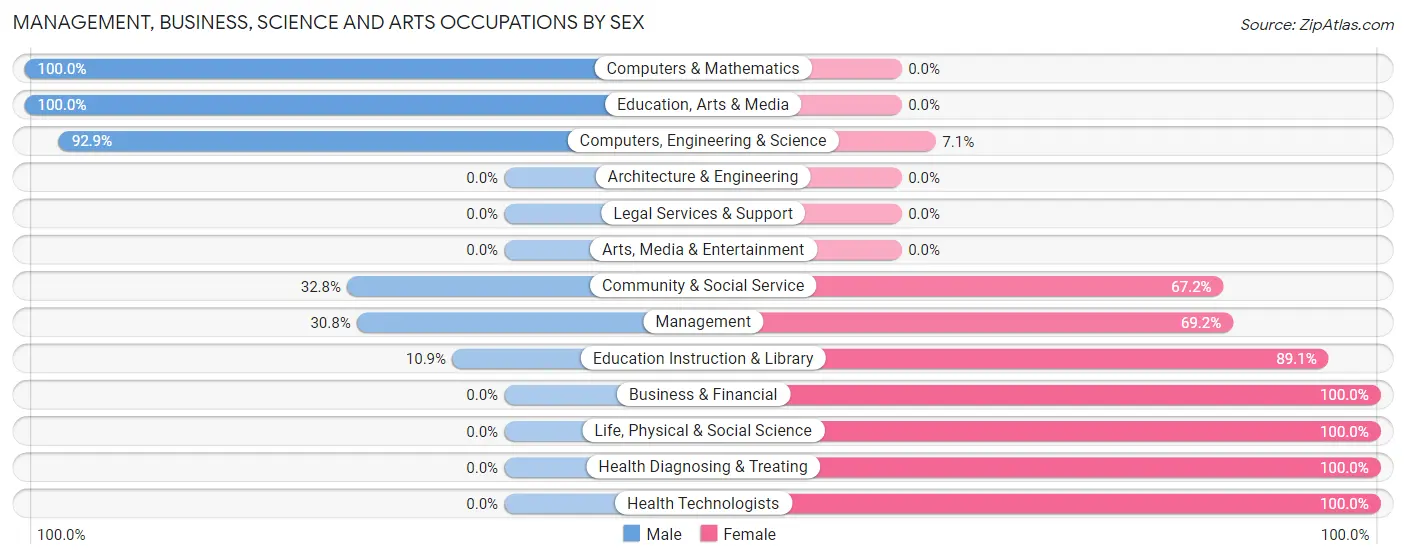 Management, Business, Science and Arts Occupations by Sex in Blue Mountain