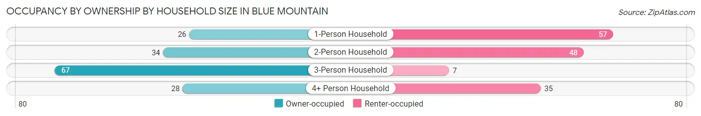 Occupancy by Ownership by Household Size in Blue Mountain
