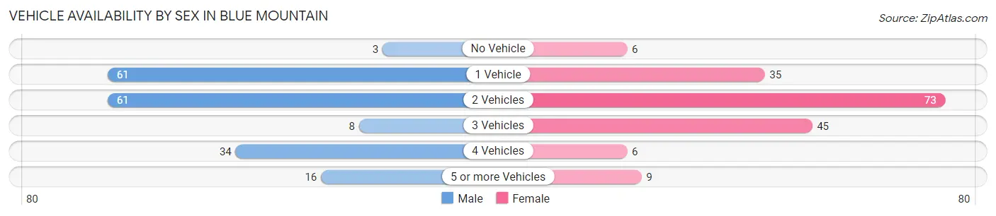 Vehicle Availability by Sex in Blue Mountain