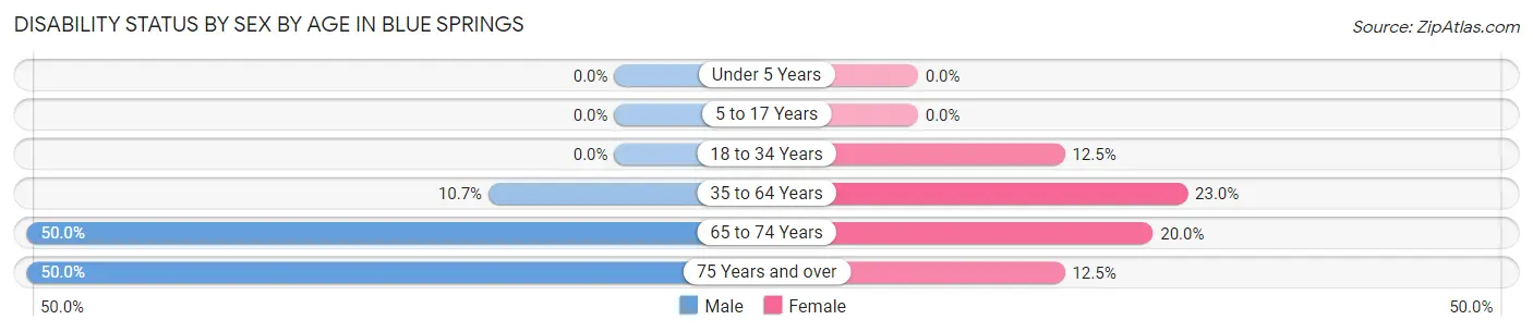 Disability Status by Sex by Age in Blue Springs