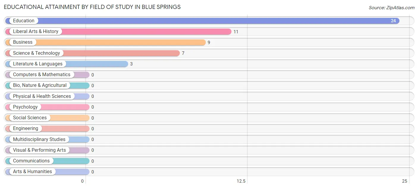 Educational Attainment by Field of Study in Blue Springs