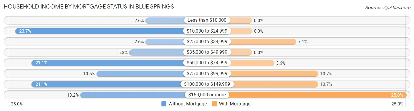 Household Income by Mortgage Status in Blue Springs