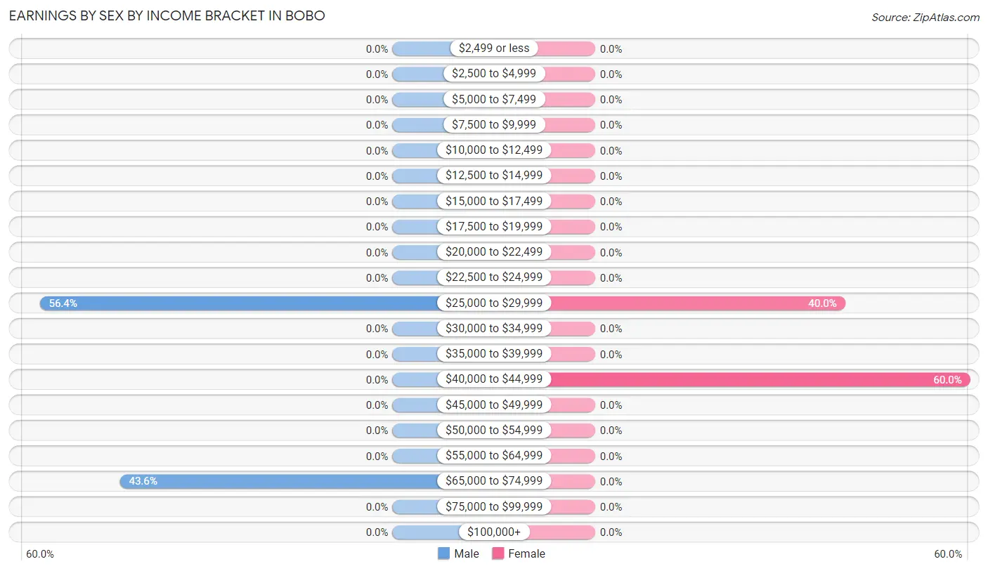 Earnings by Sex by Income Bracket in Bobo