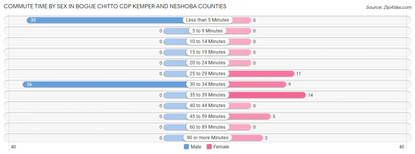 Commute Time by Sex in Bogue Chitto CDP Kemper and Neshoba Counties