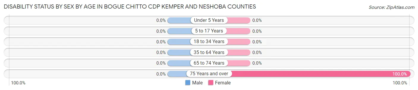 Disability Status by Sex by Age in Bogue Chitto CDP Kemper and Neshoba Counties