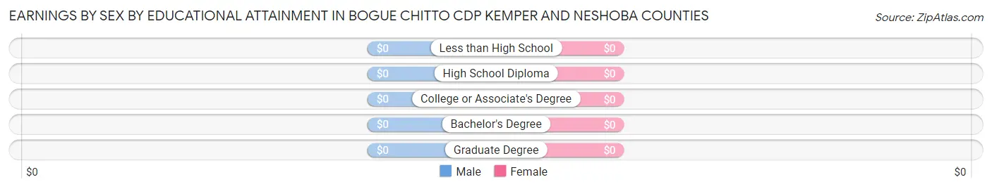 Earnings by Sex by Educational Attainment in Bogue Chitto CDP Kemper and Neshoba Counties