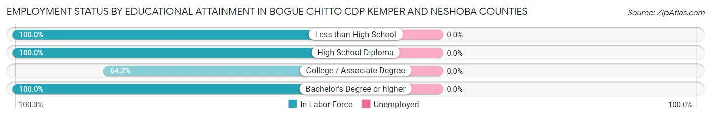 Employment Status by Educational Attainment in Bogue Chitto CDP Kemper and Neshoba Counties