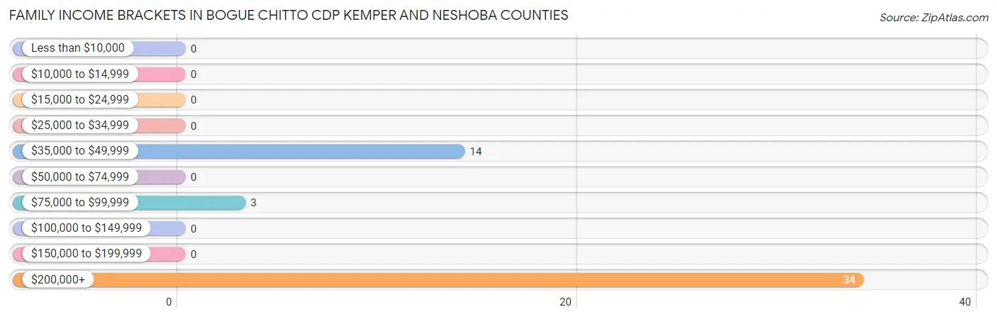 Family Income Brackets in Bogue Chitto CDP Kemper and Neshoba Counties