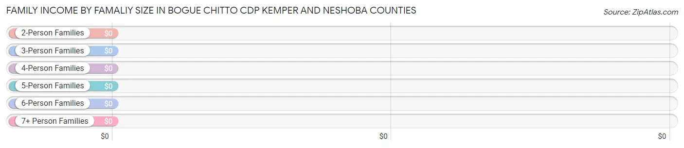 Family Income by Famaliy Size in Bogue Chitto CDP Kemper and Neshoba Counties