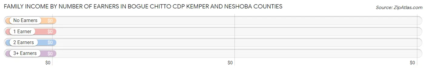 Family Income by Number of Earners in Bogue Chitto CDP Kemper and Neshoba Counties