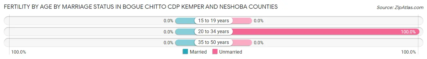 Female Fertility by Age by Marriage Status in Bogue Chitto CDP Kemper and Neshoba Counties