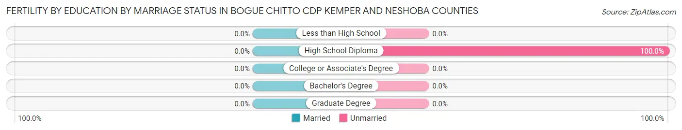 Female Fertility by Education by Marriage Status in Bogue Chitto CDP Kemper and Neshoba Counties