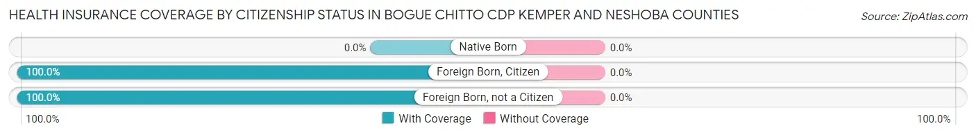 Health Insurance Coverage by Citizenship Status in Bogue Chitto CDP Kemper and Neshoba Counties