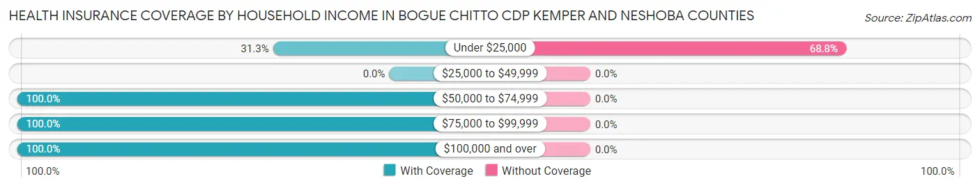 Health Insurance Coverage by Household Income in Bogue Chitto CDP Kemper and Neshoba Counties