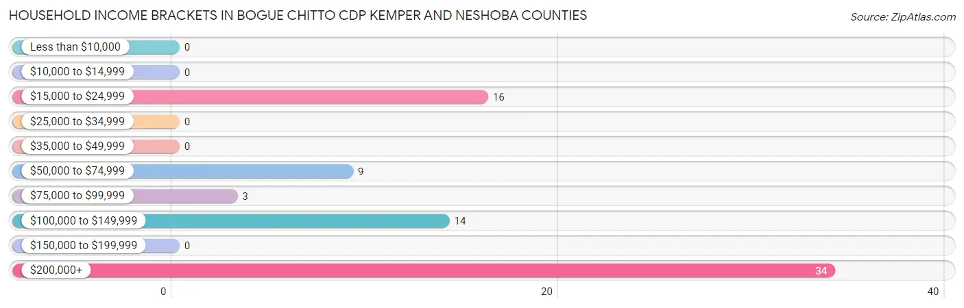 Household Income Brackets in Bogue Chitto CDP Kemper and Neshoba Counties