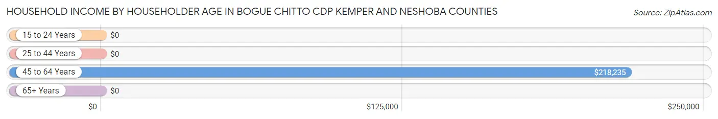 Household Income by Householder Age in Bogue Chitto CDP Kemper and Neshoba Counties
