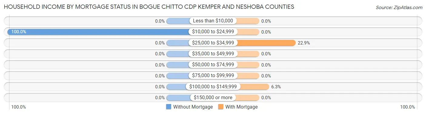 Household Income by Mortgage Status in Bogue Chitto CDP Kemper and Neshoba Counties