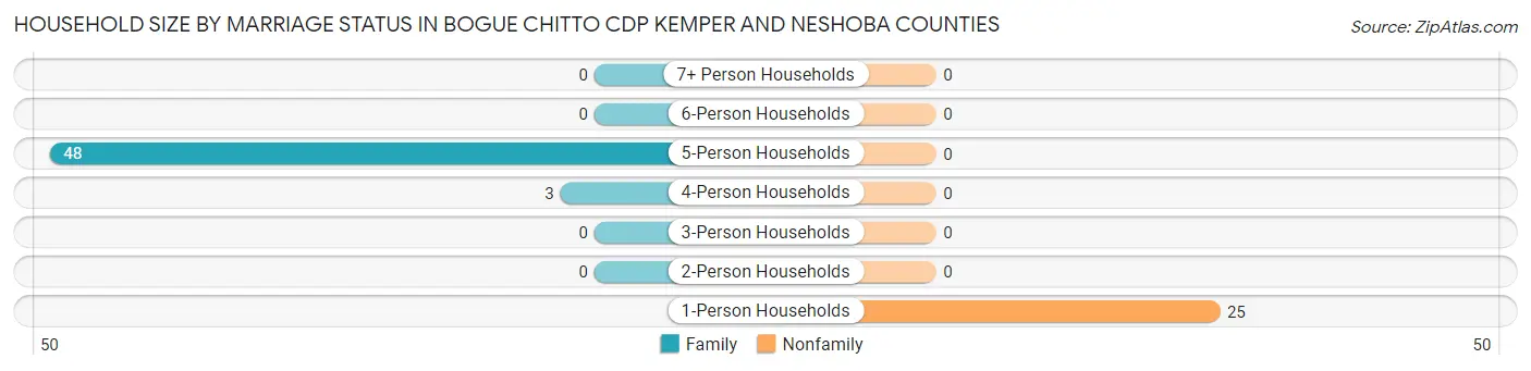 Household Size by Marriage Status in Bogue Chitto CDP Kemper and Neshoba Counties