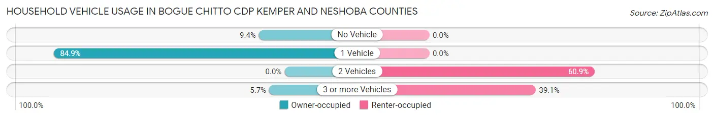 Household Vehicle Usage in Bogue Chitto CDP Kemper and Neshoba Counties