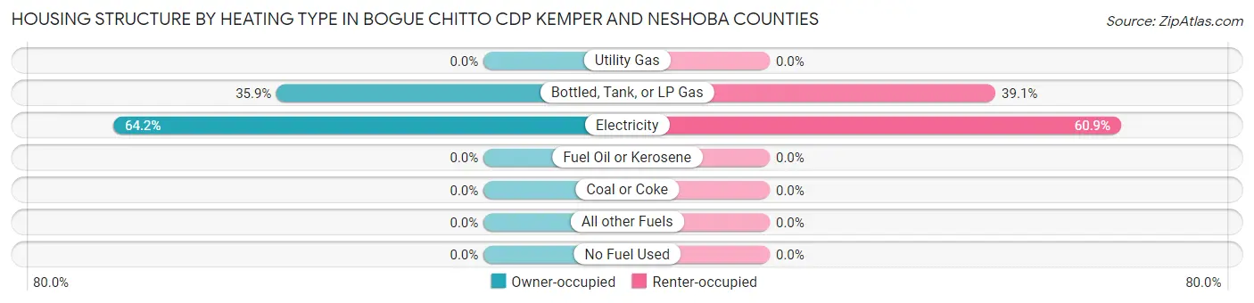 Housing Structure by Heating Type in Bogue Chitto CDP Kemper and Neshoba Counties