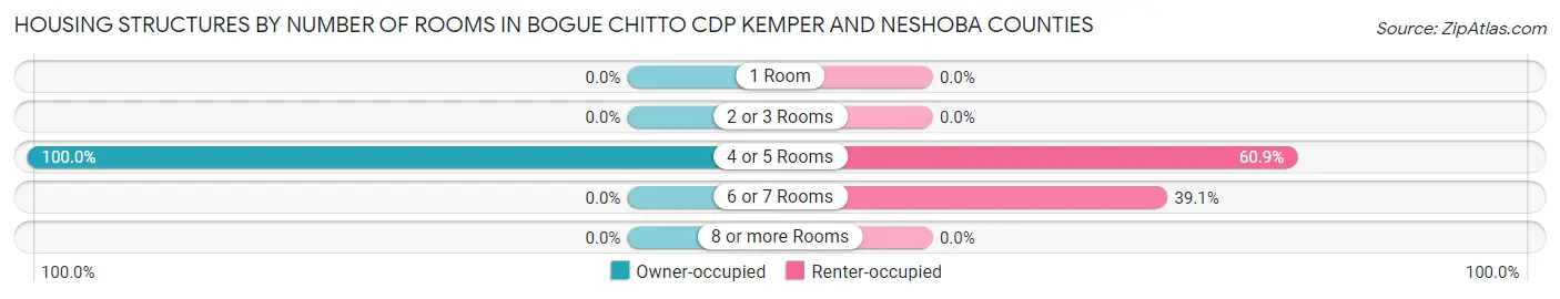 Housing Structures by Number of Rooms in Bogue Chitto CDP Kemper and Neshoba Counties