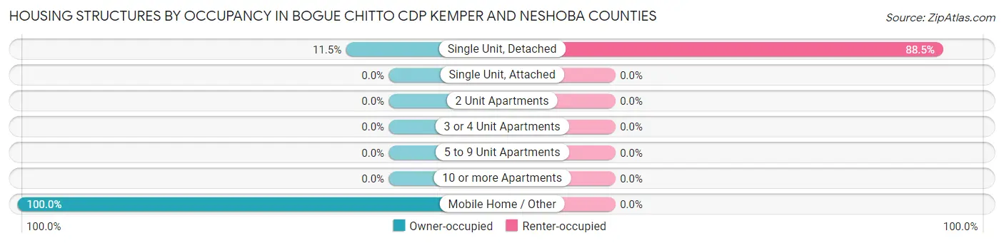 Housing Structures by Occupancy in Bogue Chitto CDP Kemper and Neshoba Counties