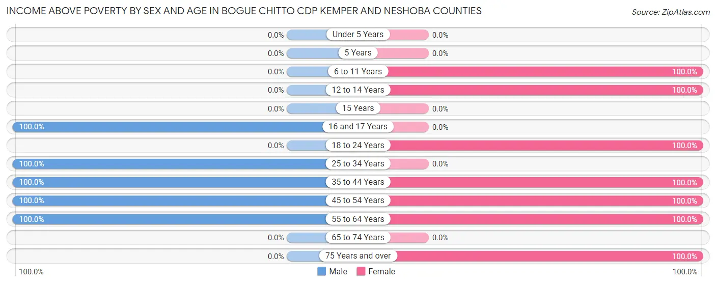Income Above Poverty by Sex and Age in Bogue Chitto CDP Kemper and Neshoba Counties