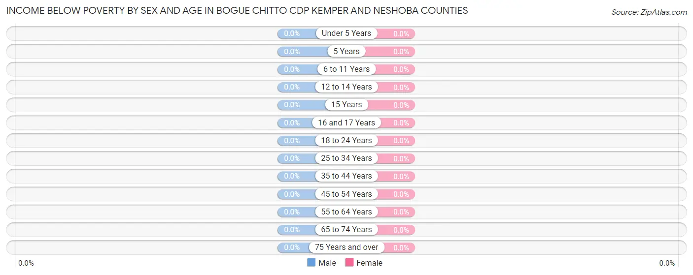 Income Below Poverty by Sex and Age in Bogue Chitto CDP Kemper and Neshoba Counties
