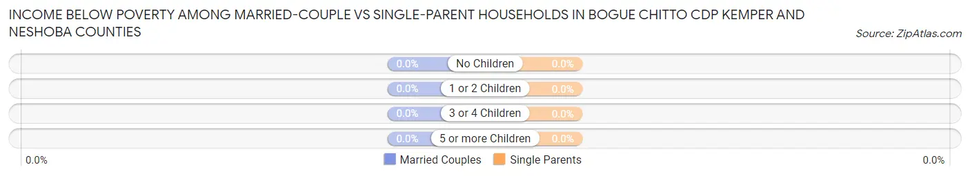 Income Below Poverty Among Married-Couple vs Single-Parent Households in Bogue Chitto CDP Kemper and Neshoba Counties