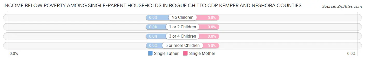 Income Below Poverty Among Single-Parent Households in Bogue Chitto CDP Kemper and Neshoba Counties