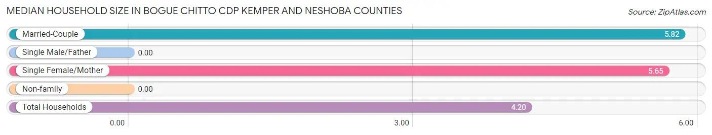 Median Household Size in Bogue Chitto CDP Kemper and Neshoba Counties