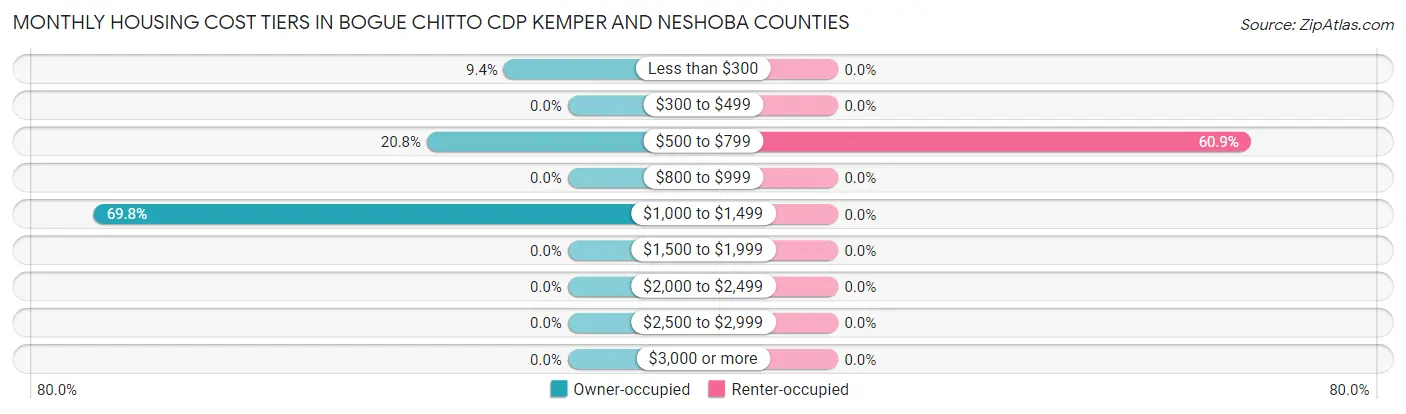 Monthly Housing Cost Tiers in Bogue Chitto CDP Kemper and Neshoba Counties