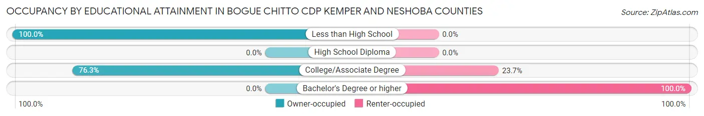 Occupancy by Educational Attainment in Bogue Chitto CDP Kemper and Neshoba Counties