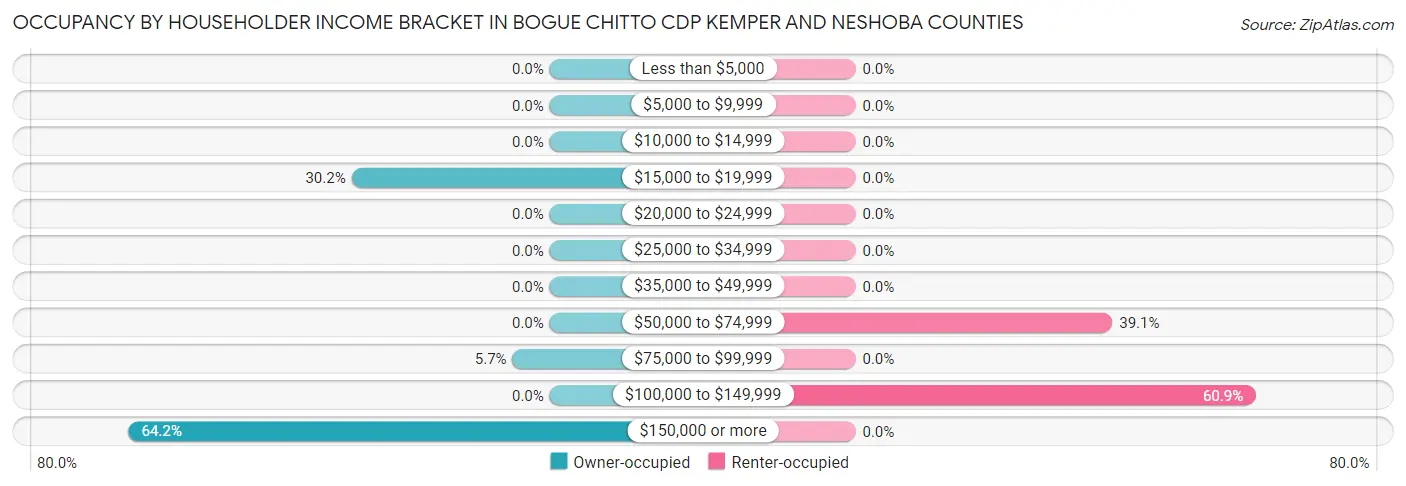 Occupancy by Householder Income Bracket in Bogue Chitto CDP Kemper and Neshoba Counties