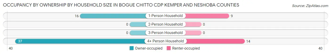 Occupancy by Ownership by Household Size in Bogue Chitto CDP Kemper and Neshoba Counties