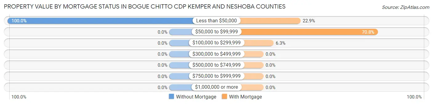 Property Value by Mortgage Status in Bogue Chitto CDP Kemper and Neshoba Counties