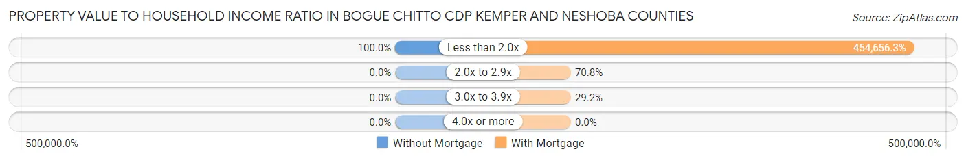 Property Value to Household Income Ratio in Bogue Chitto CDP Kemper and Neshoba Counties