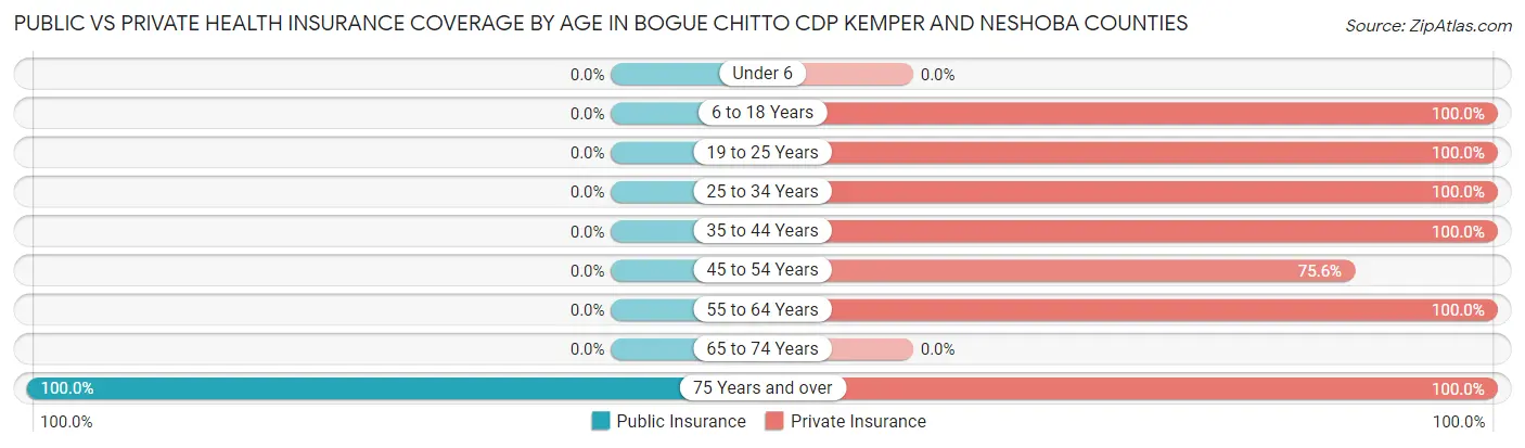 Public vs Private Health Insurance Coverage by Age in Bogue Chitto CDP Kemper and Neshoba Counties