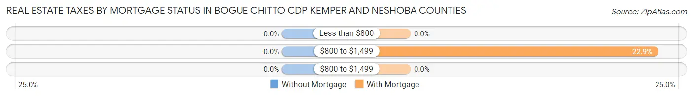 Real Estate Taxes by Mortgage Status in Bogue Chitto CDP Kemper and Neshoba Counties