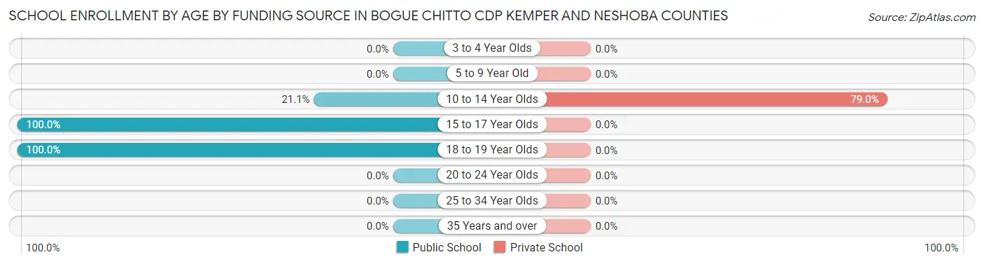 School Enrollment by Age by Funding Source in Bogue Chitto CDP Kemper and Neshoba Counties