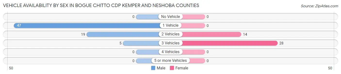 Vehicle Availability by Sex in Bogue Chitto CDP Kemper and Neshoba Counties