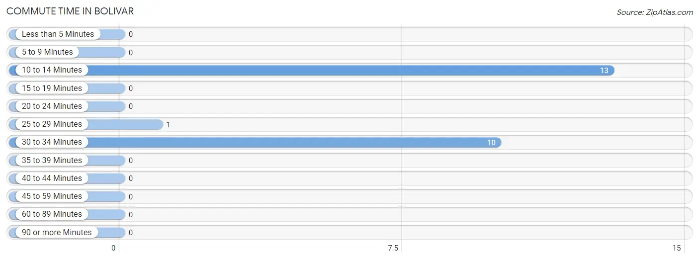 Commute Time in Bolivar