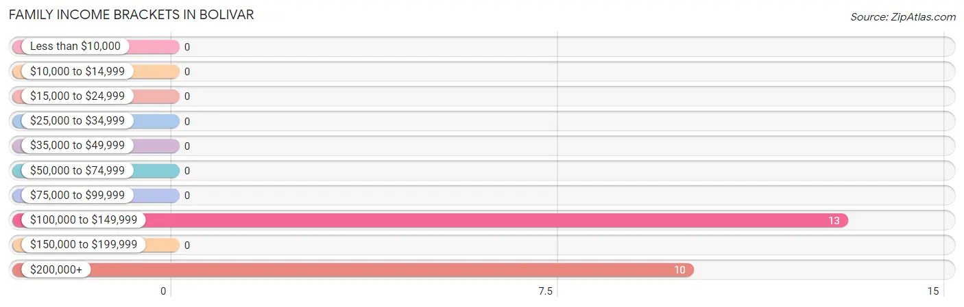 Family Income Brackets in Bolivar