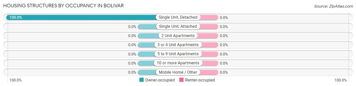 Housing Structures by Occupancy in Bolivar