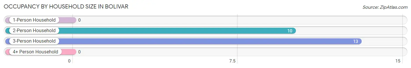 Occupancy by Household Size in Bolivar