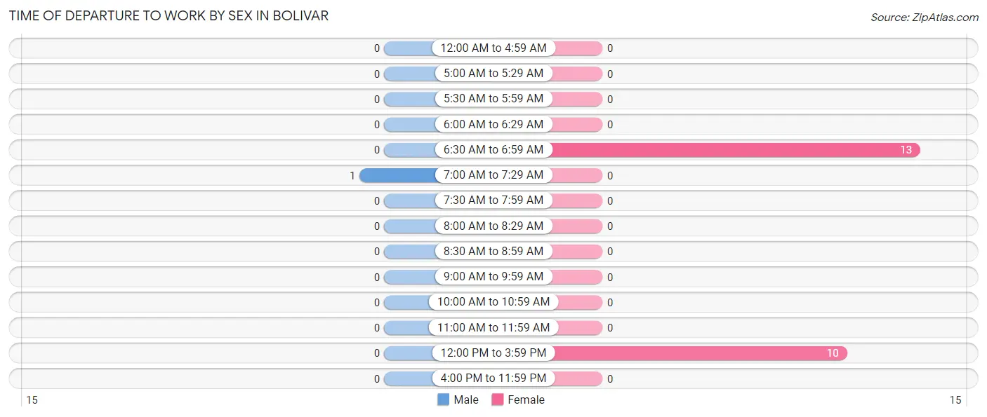 Time of Departure to Work by Sex in Bolivar